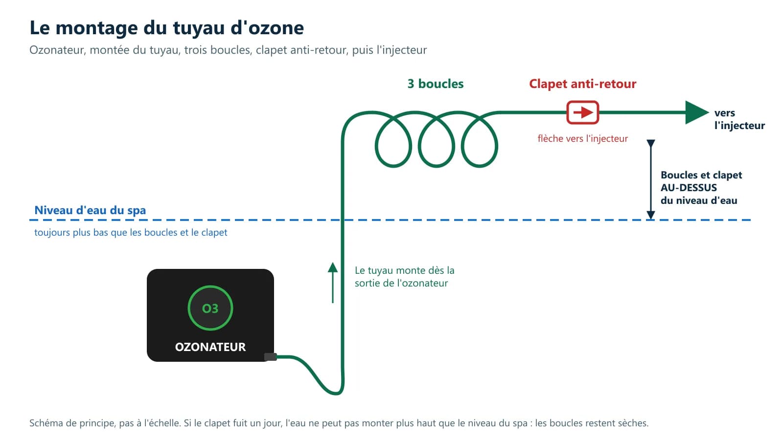 Schéma du montage d'un ozonateur : le tuyau monte dès la sortie de l'ozonateur, fait trois boucles puis passe le clapet anti-retour avant l'injecteur, boucles et clapet au-dessus du niveau d'eau du spa